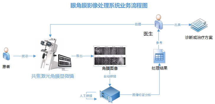 眼角膜影像处理系统